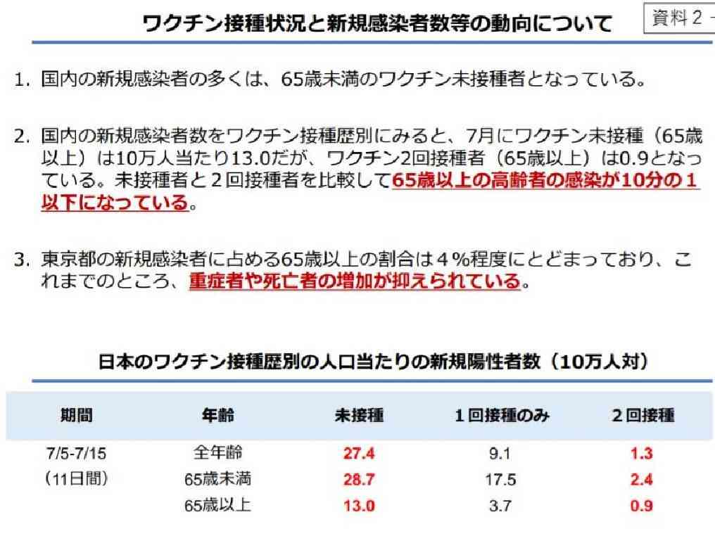 自宅療養、7万4063人に増加　病床使用ステージ4は17都府県