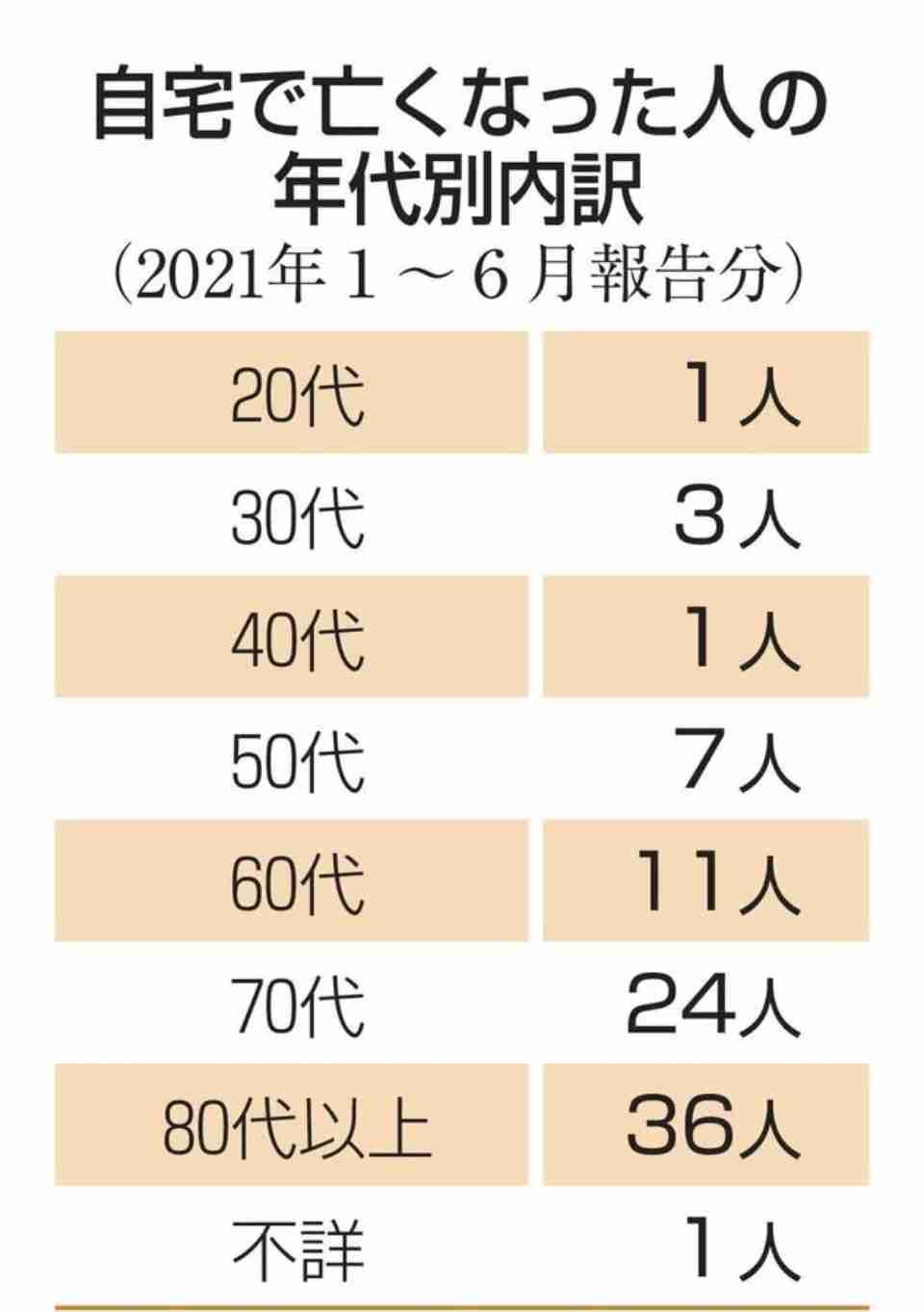 自宅療養、7万4063人に増加　病床使用ステージ4は17都府県