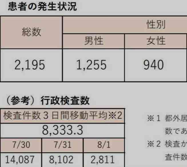 新型コロナ 東京都で新たに2195人の感染確認