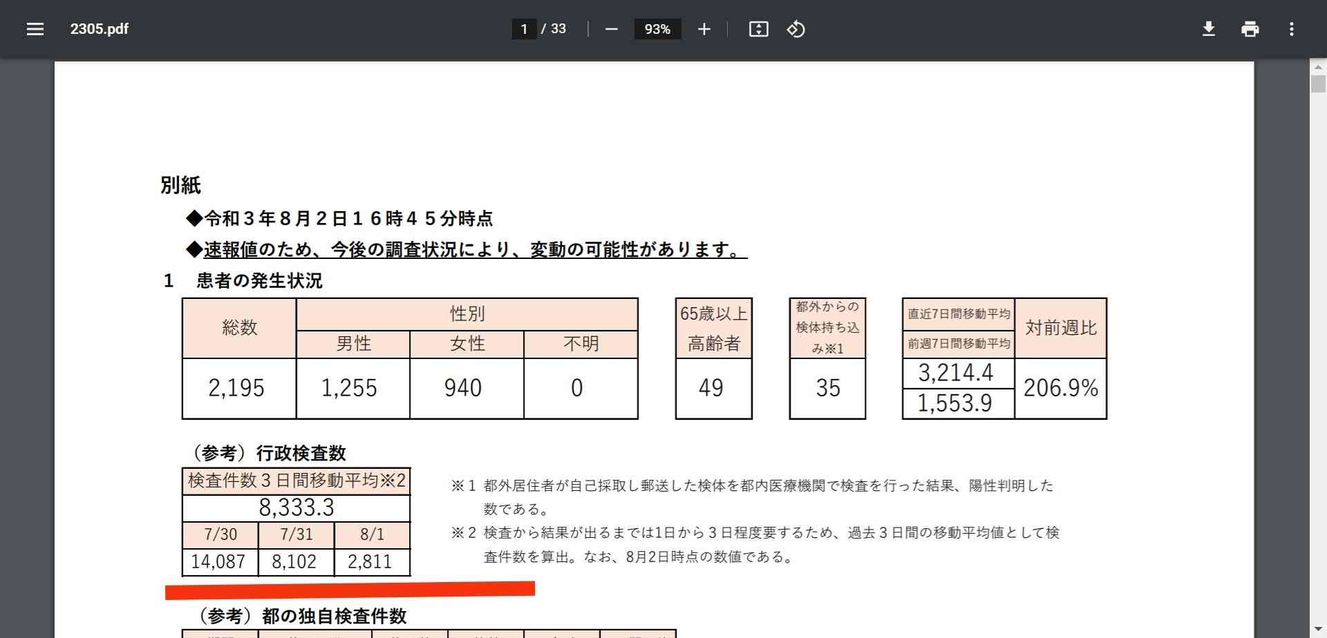 新型コロナ 東京都で新たに2195人の感染確認