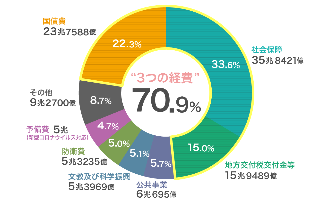 税滞納22年ぶり増加　コロナ対応優先、督促減少　国税庁