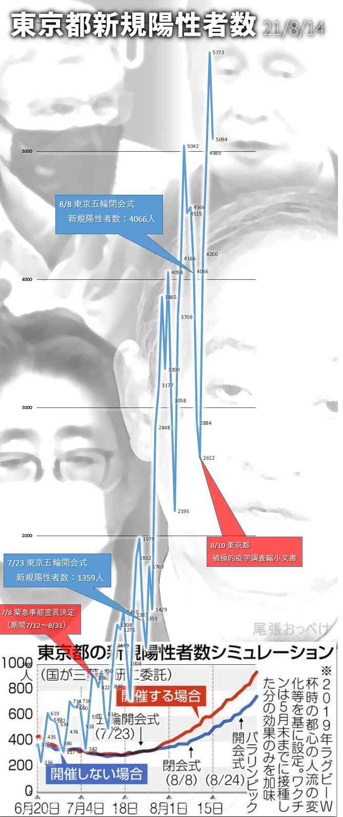 新型コロナ 東京都で新たに5386人の感染確認
