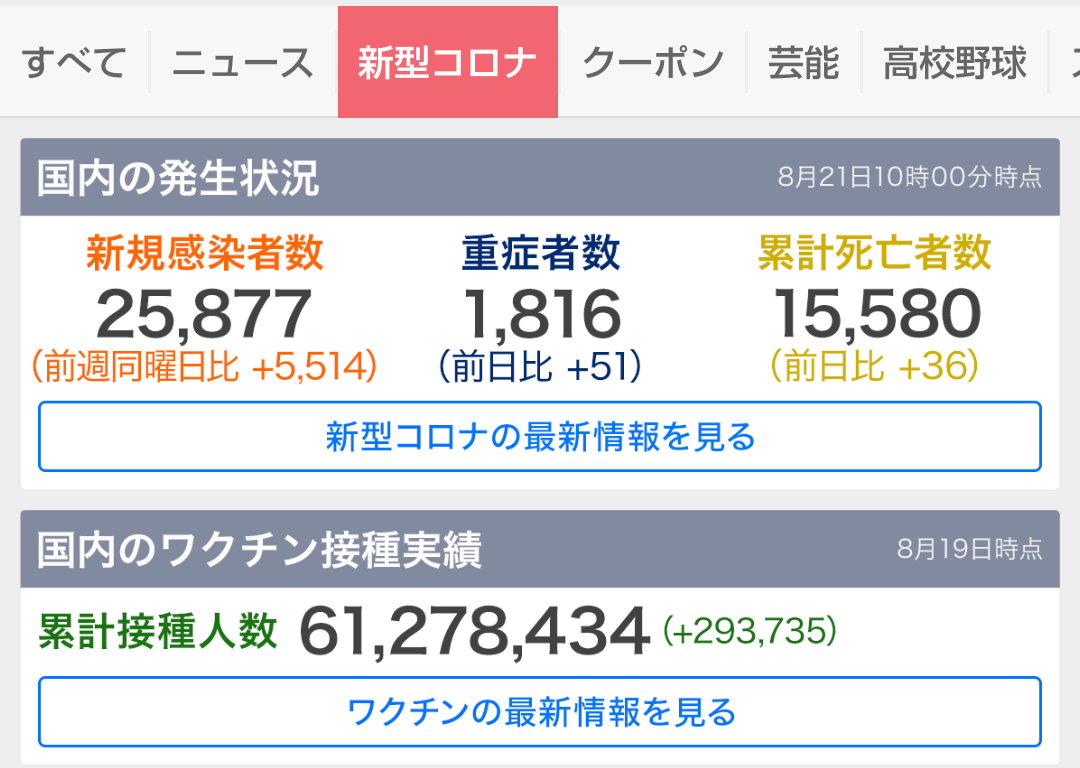 コロナ死者96人の7割がワクチン未接種　2回接種は2％　都の1カ月調査で判明