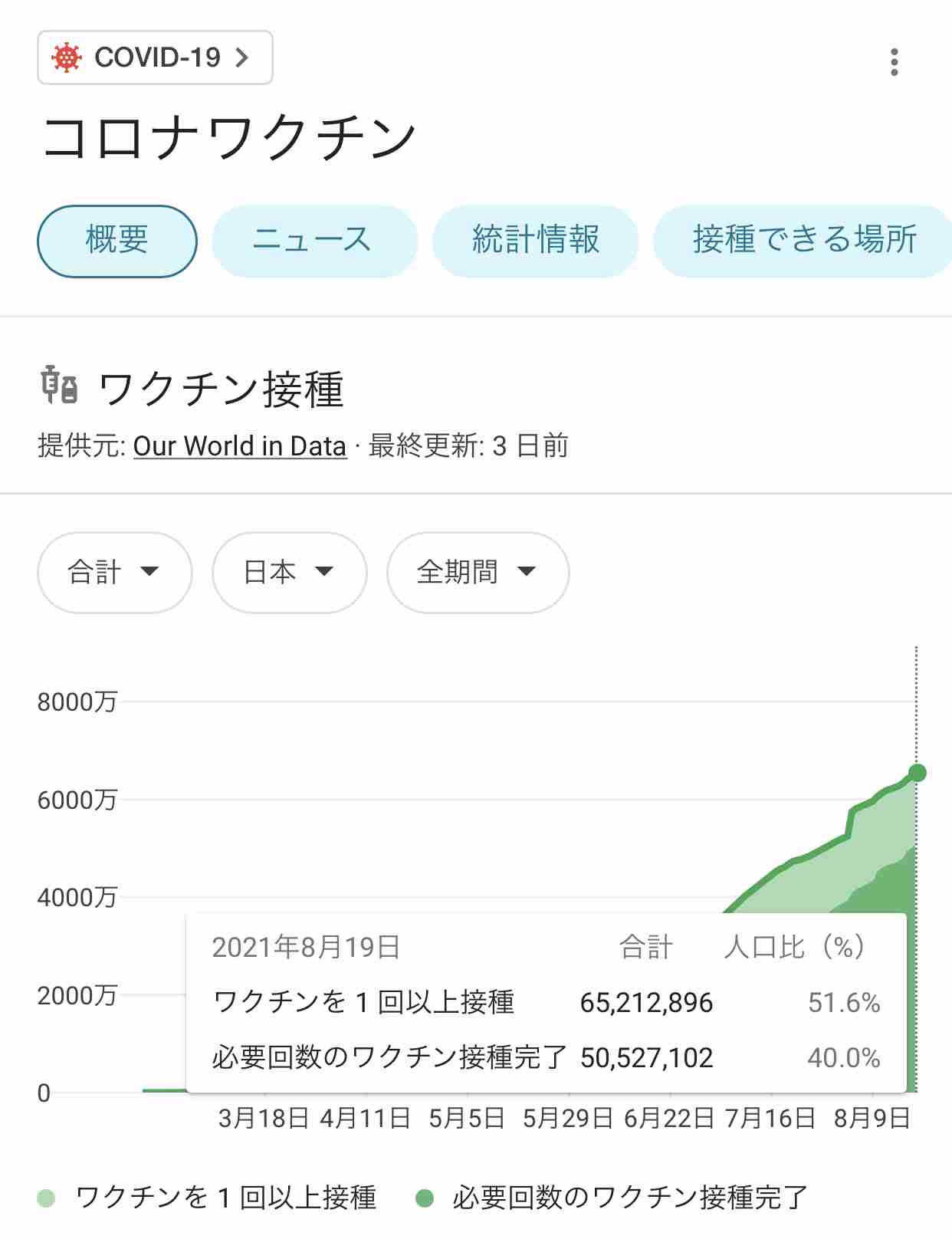 コロナ死者96人の7割がワクチン未接種　2回接種は2％　都の1カ月調査で判明