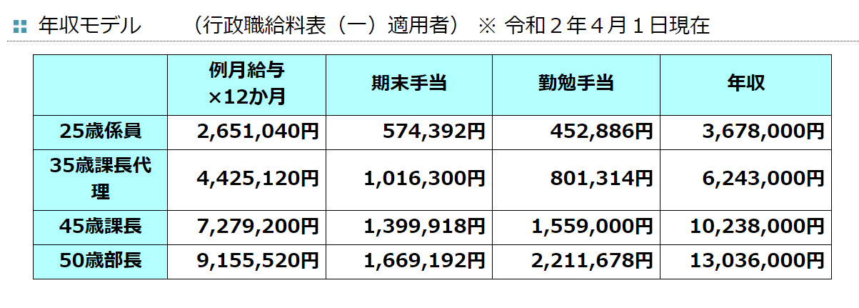 アラサー限定 年収いくらですか？