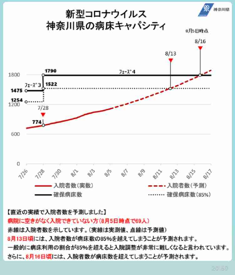 神奈川県 新型コロナ 5人死亡 過去最多の2082人感染確認