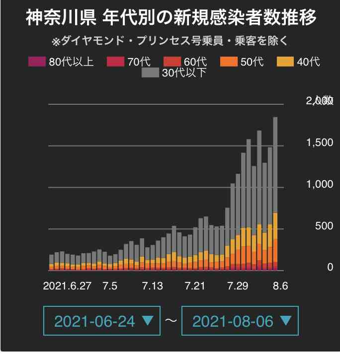 神奈川県 新型コロナ 5人死亡 過去最多の2082人感染確認