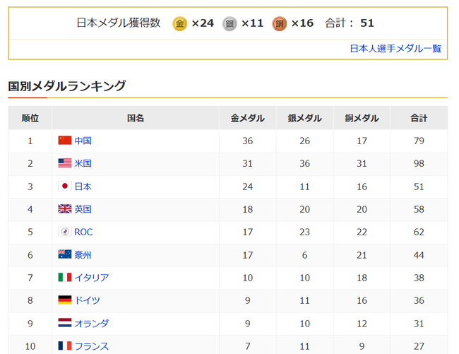 【実況・感想】東京2020オリンピック 総合トピ 8月7日