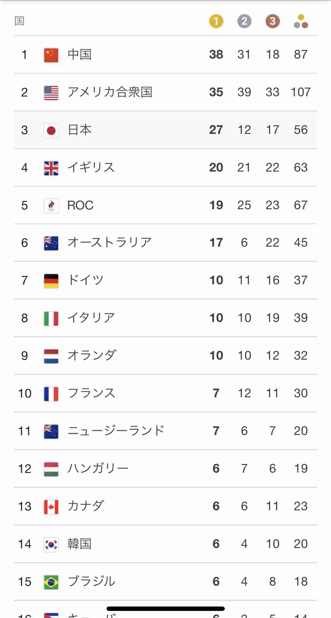 【実況・感想】東京2020オリンピック 総合トピ 8月7日