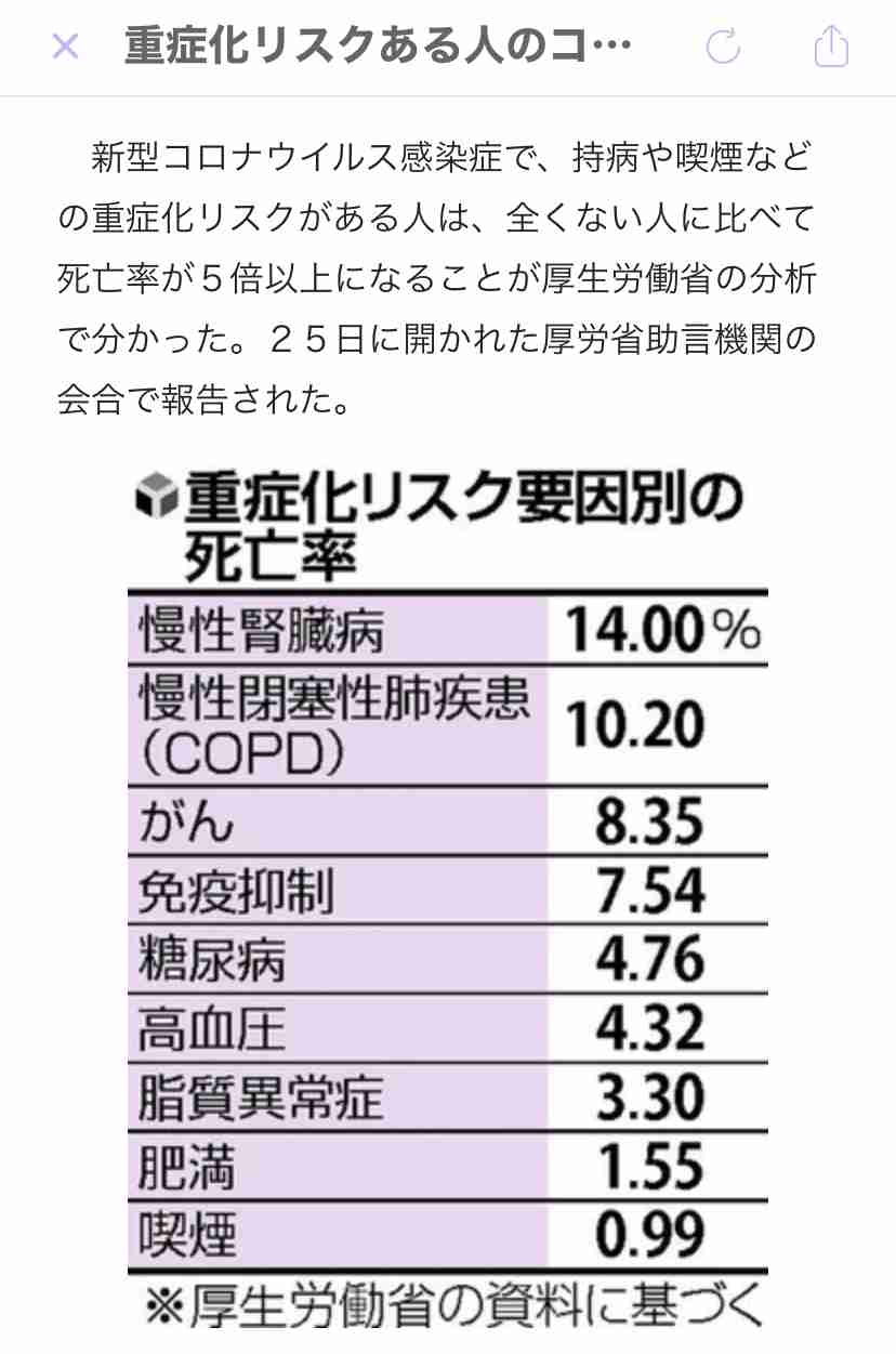 重症化リスクある人のコロナ死亡率、ない人の5倍以上…最も高い慢性腎臓病は14％