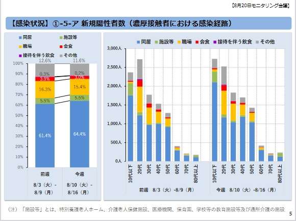 「感染経路不明」患者の約6割に“感染リスクの高い行動歴”…どんな行動? 調査した医師に聞いた