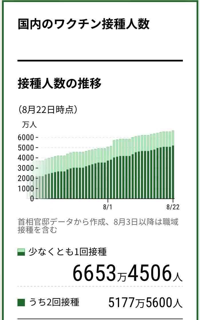 新型コロナ 東京都で新たに4220人の感染確認