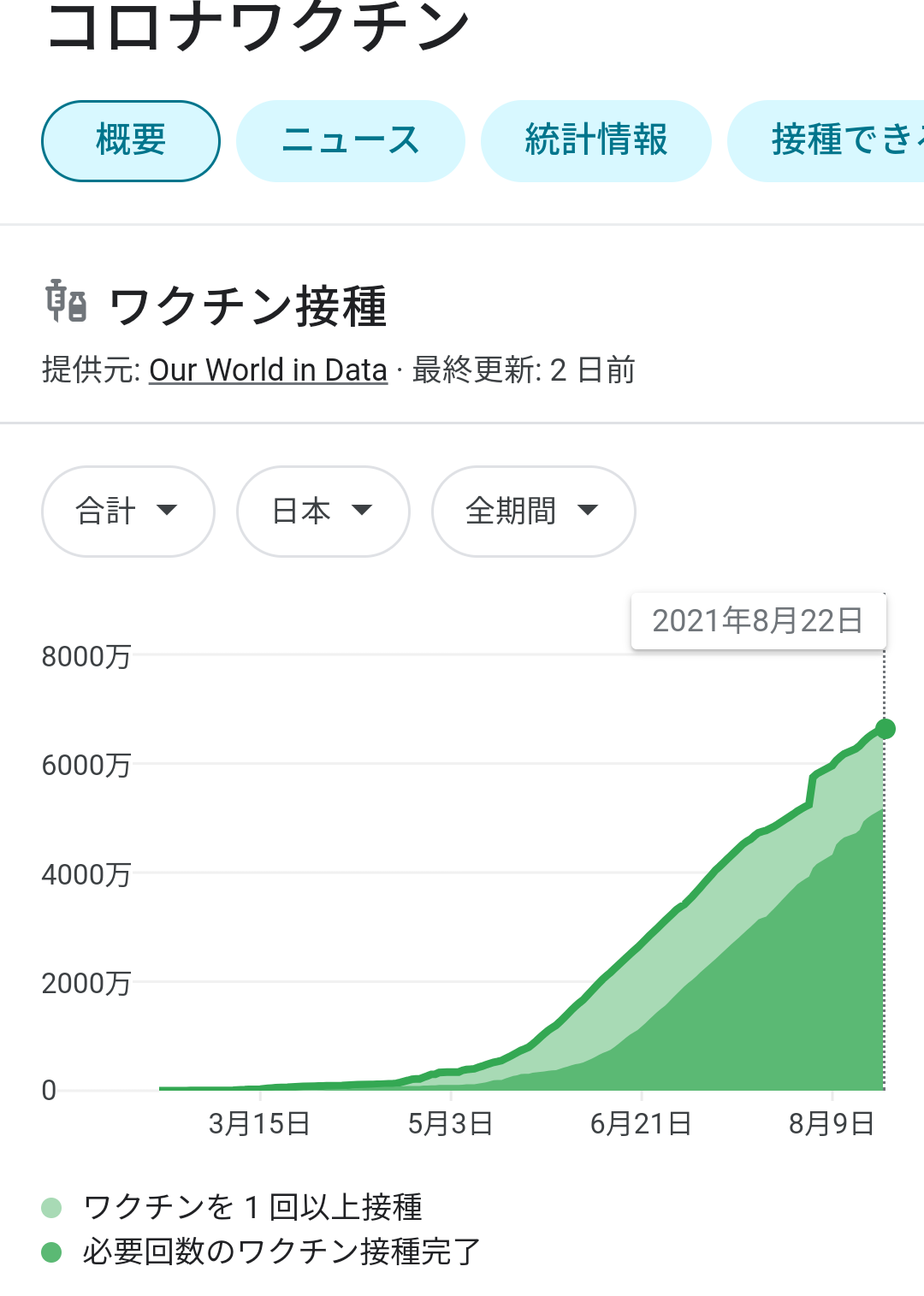 新型コロナ 東京都で新たに4220人の感染確認