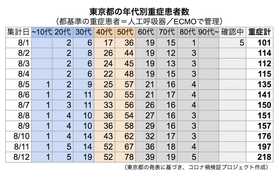 新型コロナ 東京都で新たに4295人の感染確認