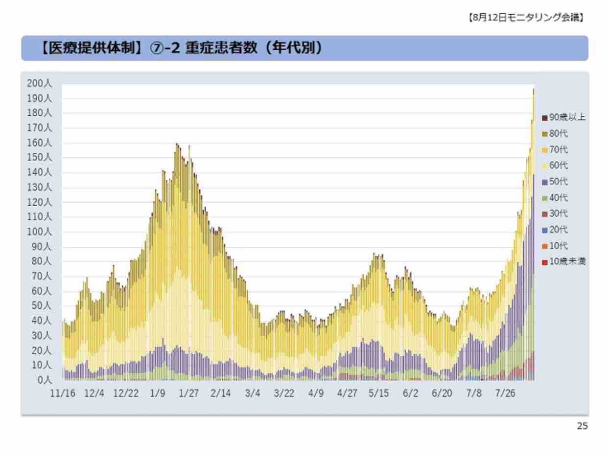 新型コロナ 東京都で新たに4295人の感染確認