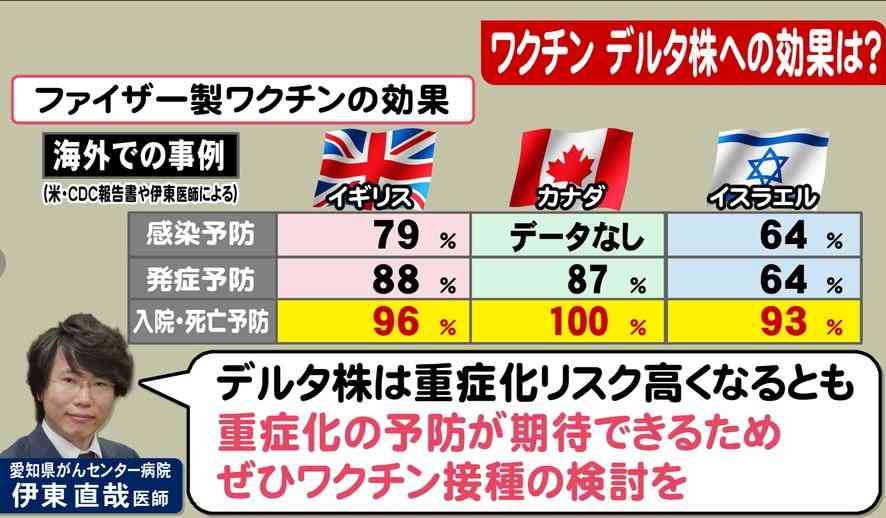 新型コロナ 東京都で新たに4295人の感染確認