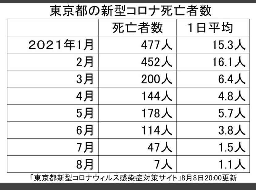 新型コロナ 東京都で新たに4295人の感染確認