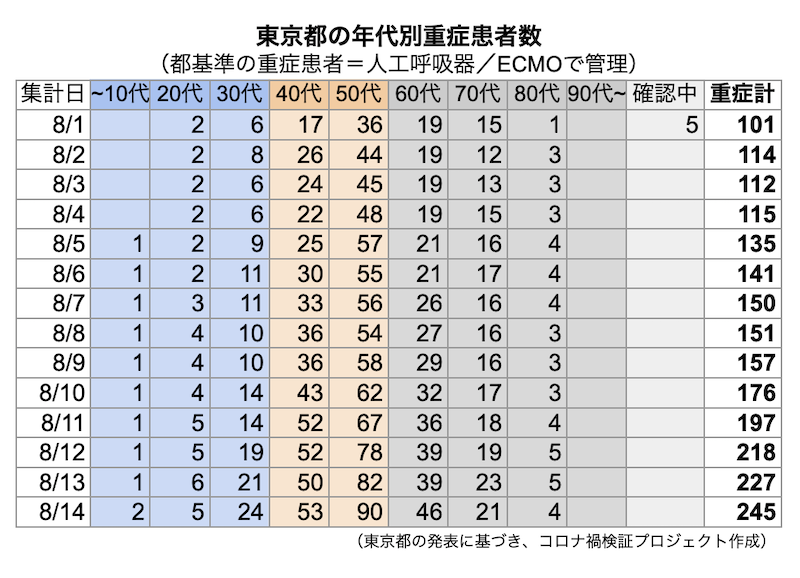 新型コロナ 東京都で新たに4295人の感染確認