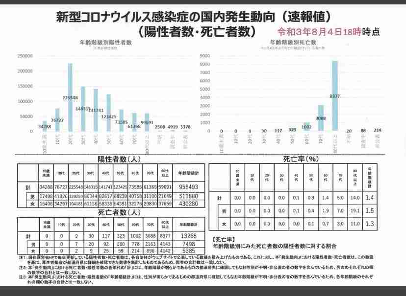 新型コロナ 東京都で新たに4295人の感染確認