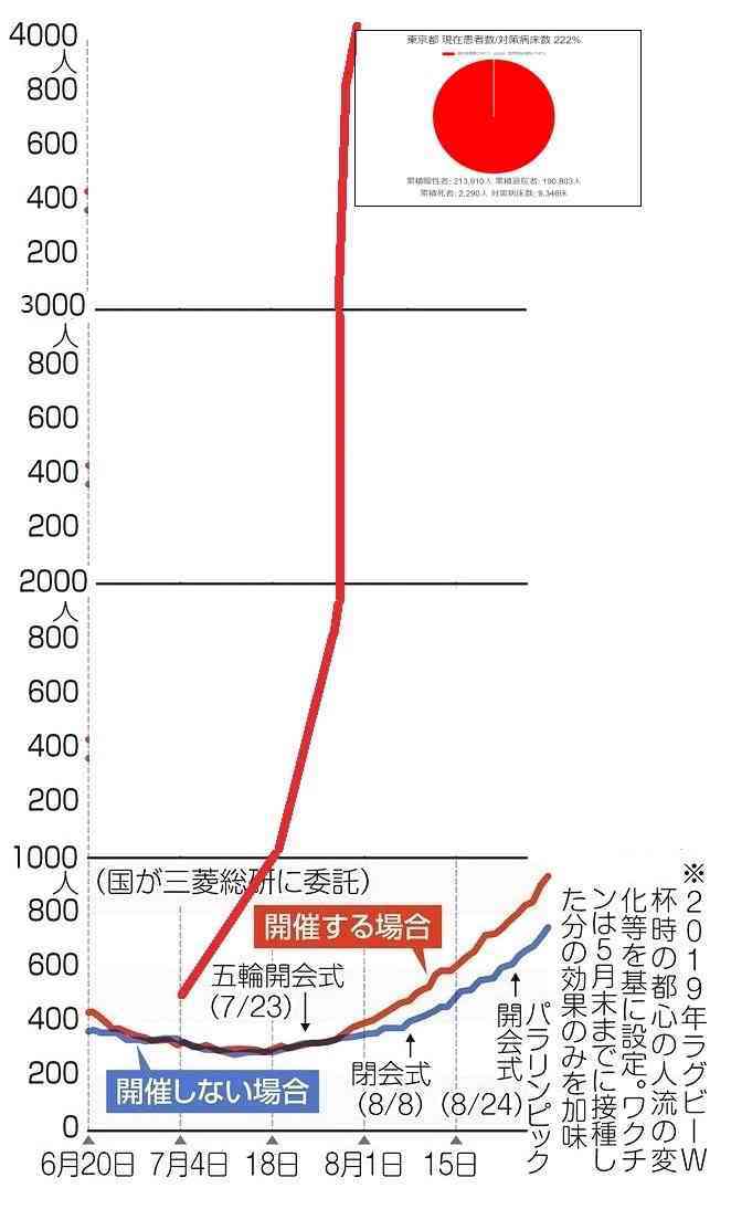 新型コロナ 東京都で新たに4295人の感染確認
