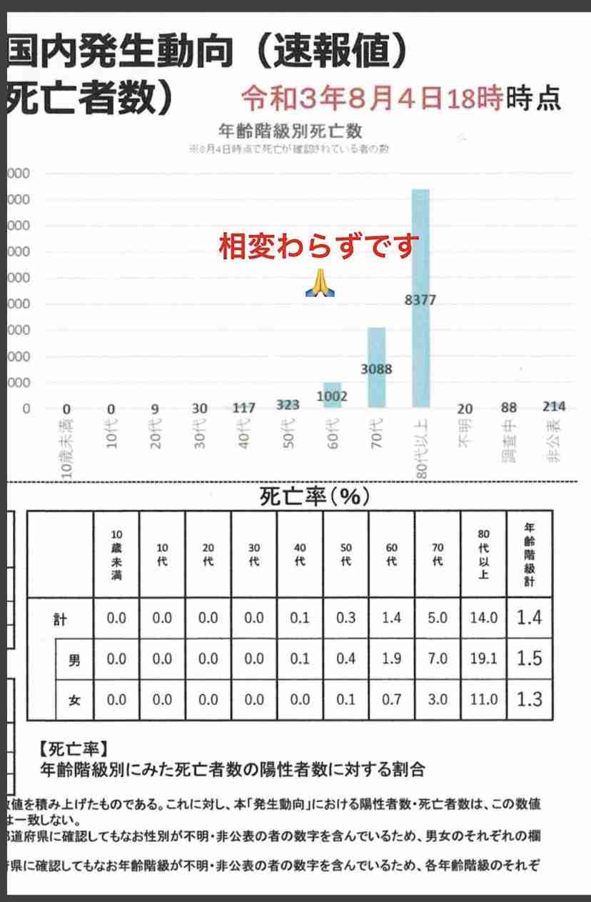 新型コロナ 東京都で新たに4295人の感染確認