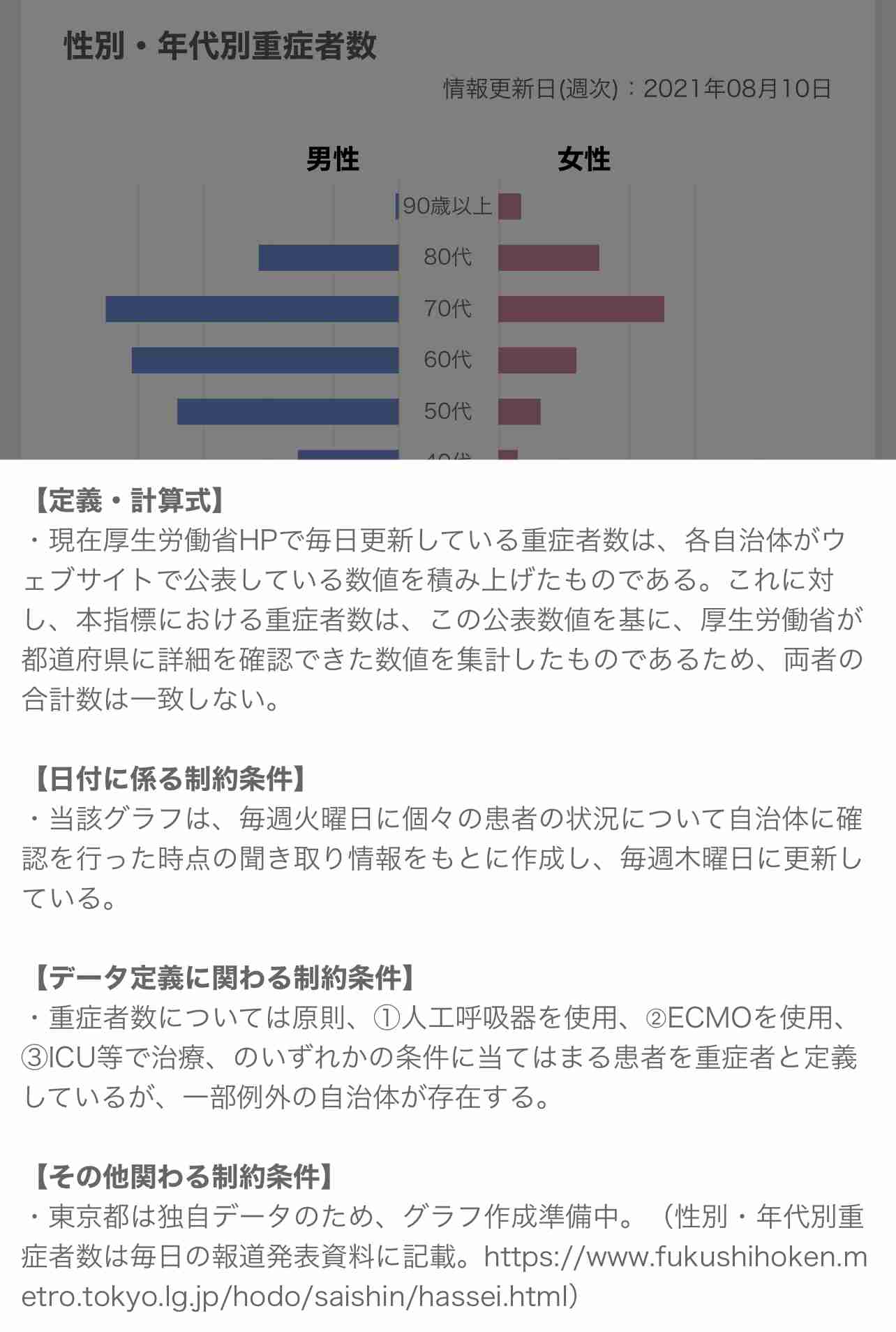 新型コロナ 東京都で新たに4295人の感染確認