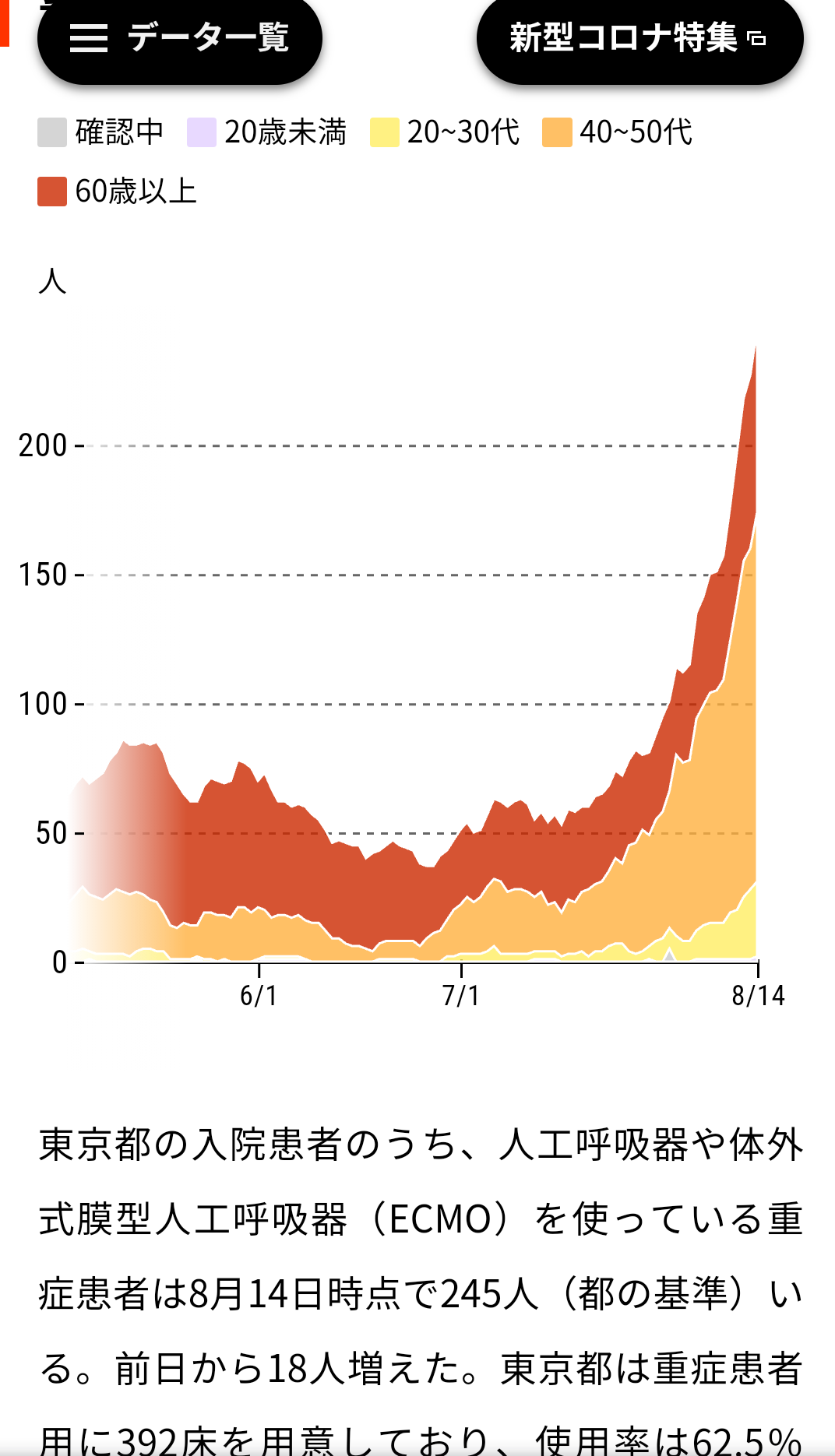 新型コロナ 東京都で新たに4295人の感染確認