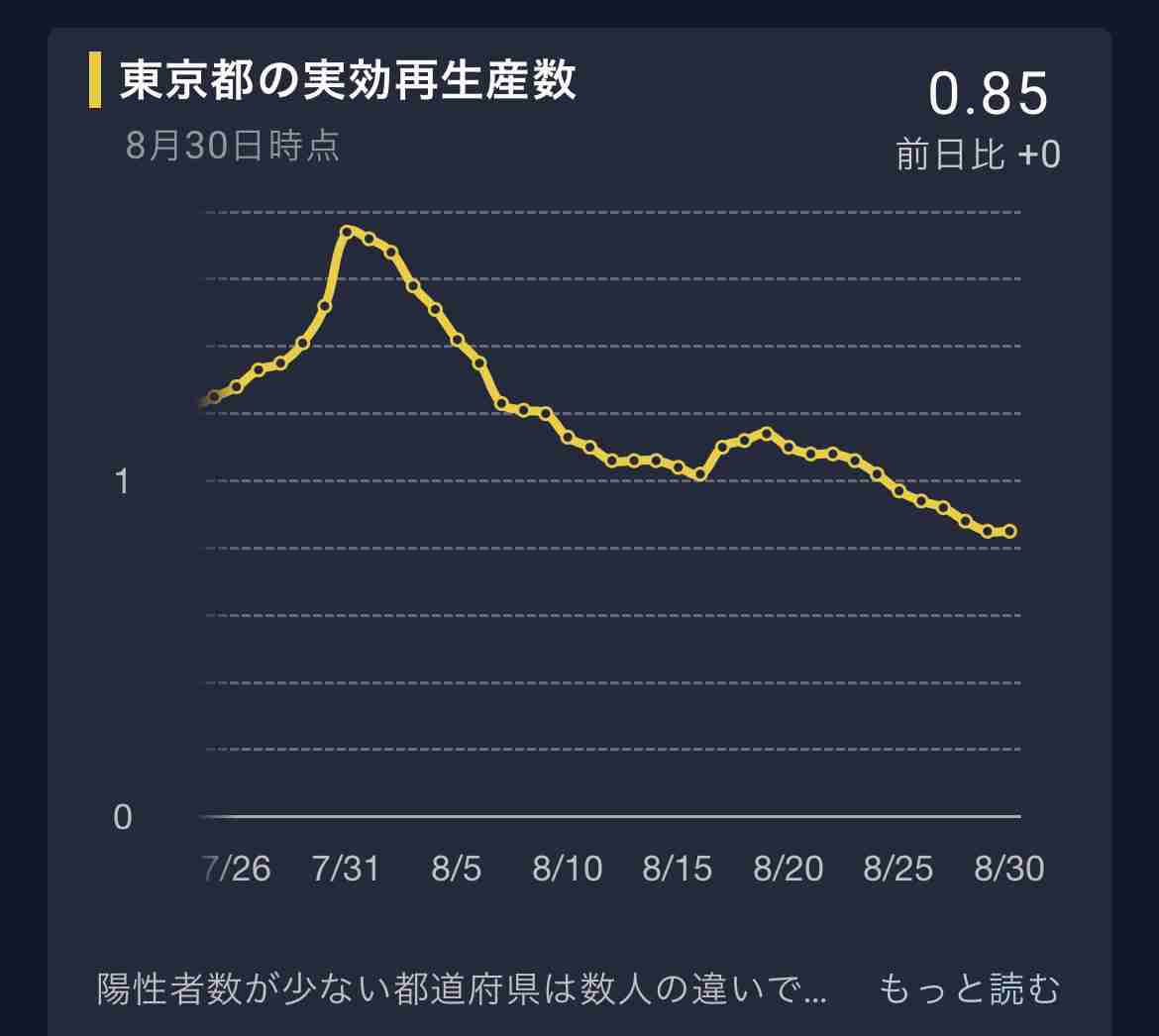 新型コロナ 東京都で新たに2909人の感染確認