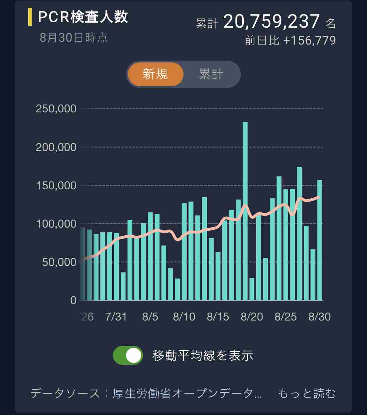 新型コロナ 東京都で新たに2909人の感染確認