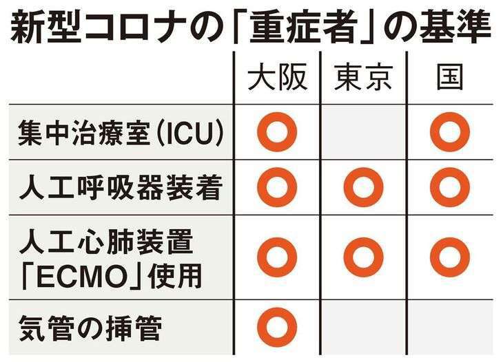 新型コロナ 東京都で新たに2909人の感染確認