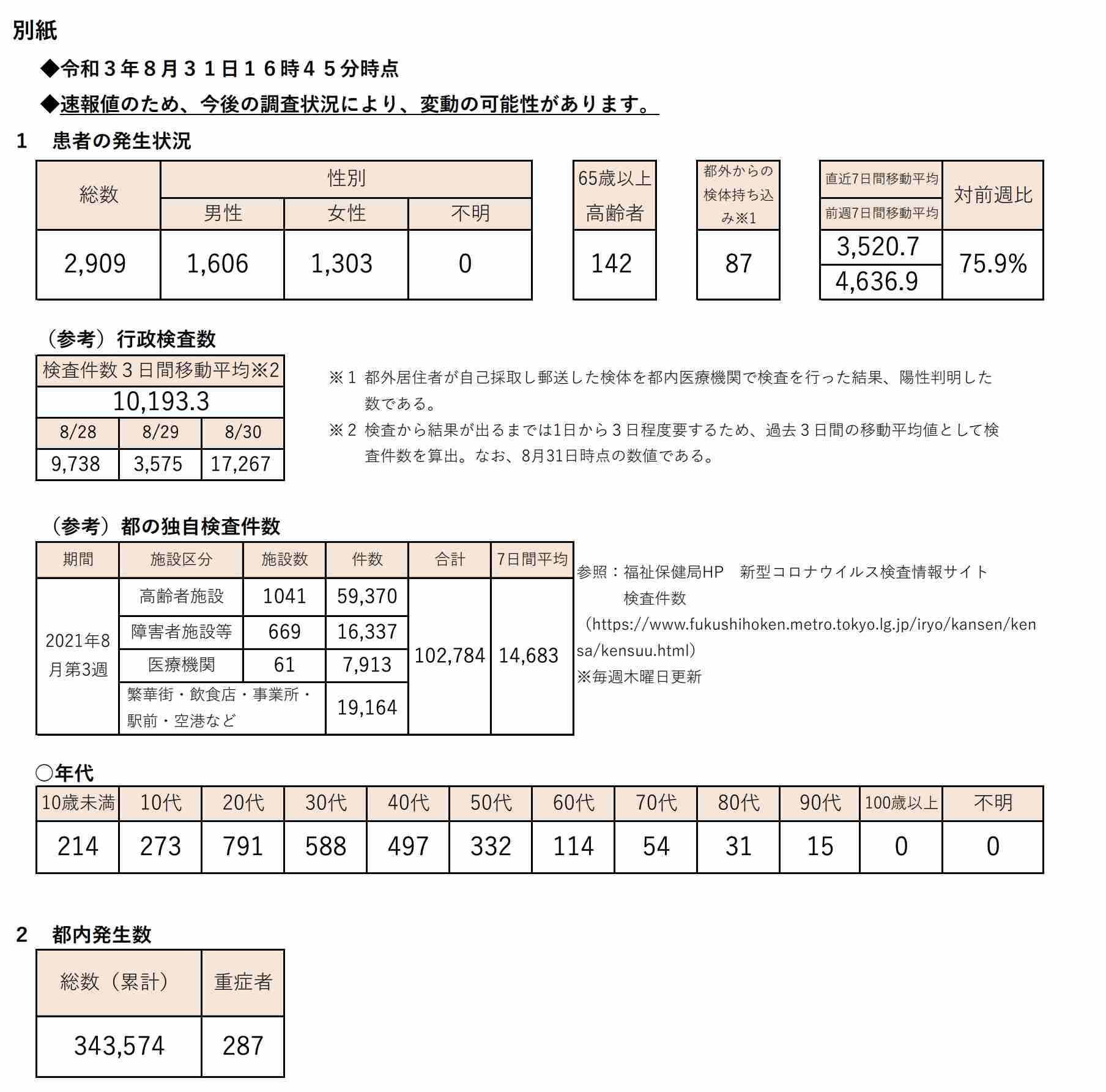 新型コロナ 東京都で新たに2909人の感染確認