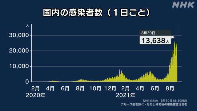 新型コロナ 東京都で新たに2909人の感染確認
