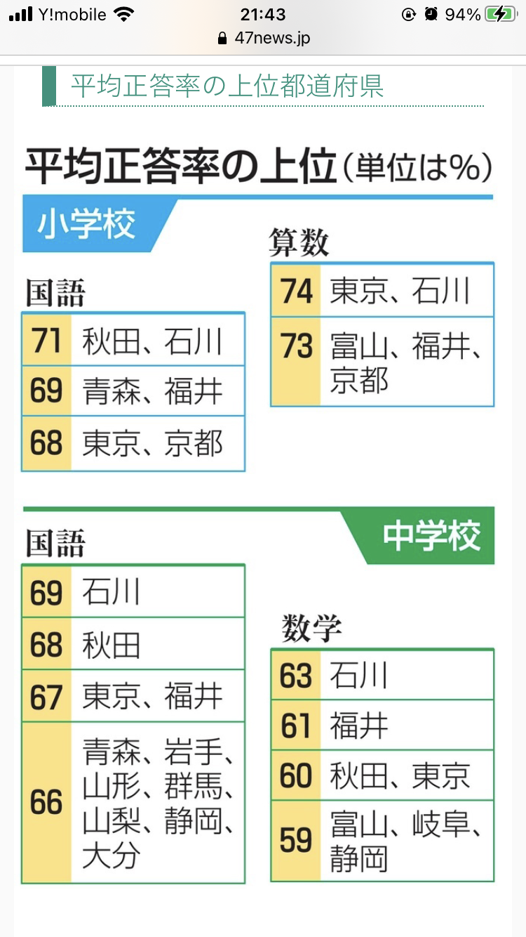 2年ぶり実施の学力テスト結果、休校期間の長さと成績に「相関なし」