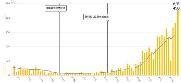 京都府、緊急事態宣言の発令を要請へ　西脇知事が方針示す