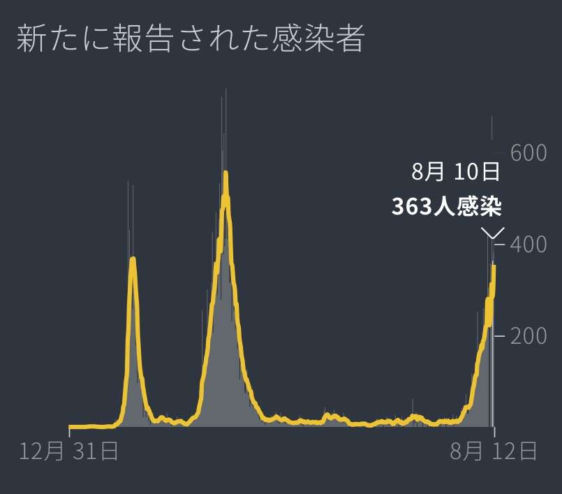 オーストラリア “たった1人”感染で首都ロックダウン