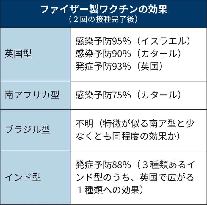 ワクチン2回接種の28人感染　栃木の高齢者施設でクラスター