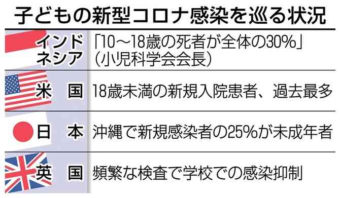 尾身氏「学校再開で感染拡大も」 自治体は休み延長検討を