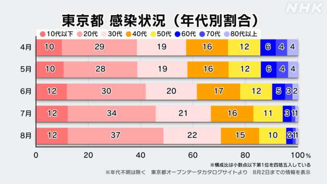 政府の「自宅療養」方針に対し、大阪府は「当面は方針変えず」 引き続き宿泊療養や入院で対応
