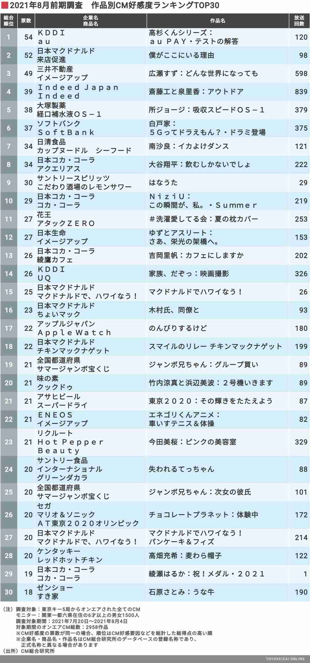 CM好感度7月度TOP10　広瀬すず “実写”ドラミちゃん役CMが1位