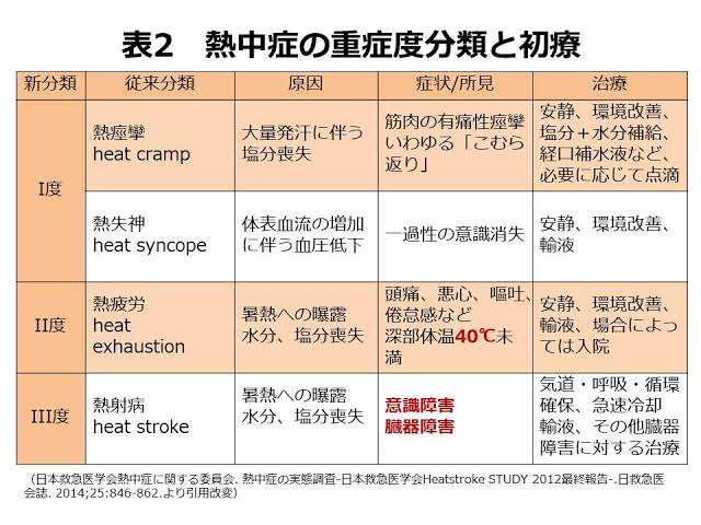 「熱中症」7943人救急搬送 前週から2000人以上増加