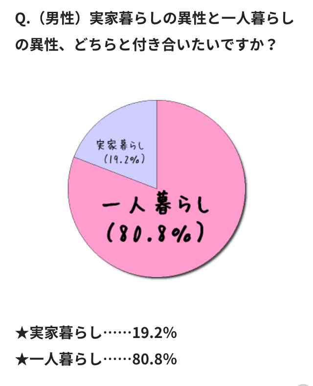 一人暮らしを始めるタイミング