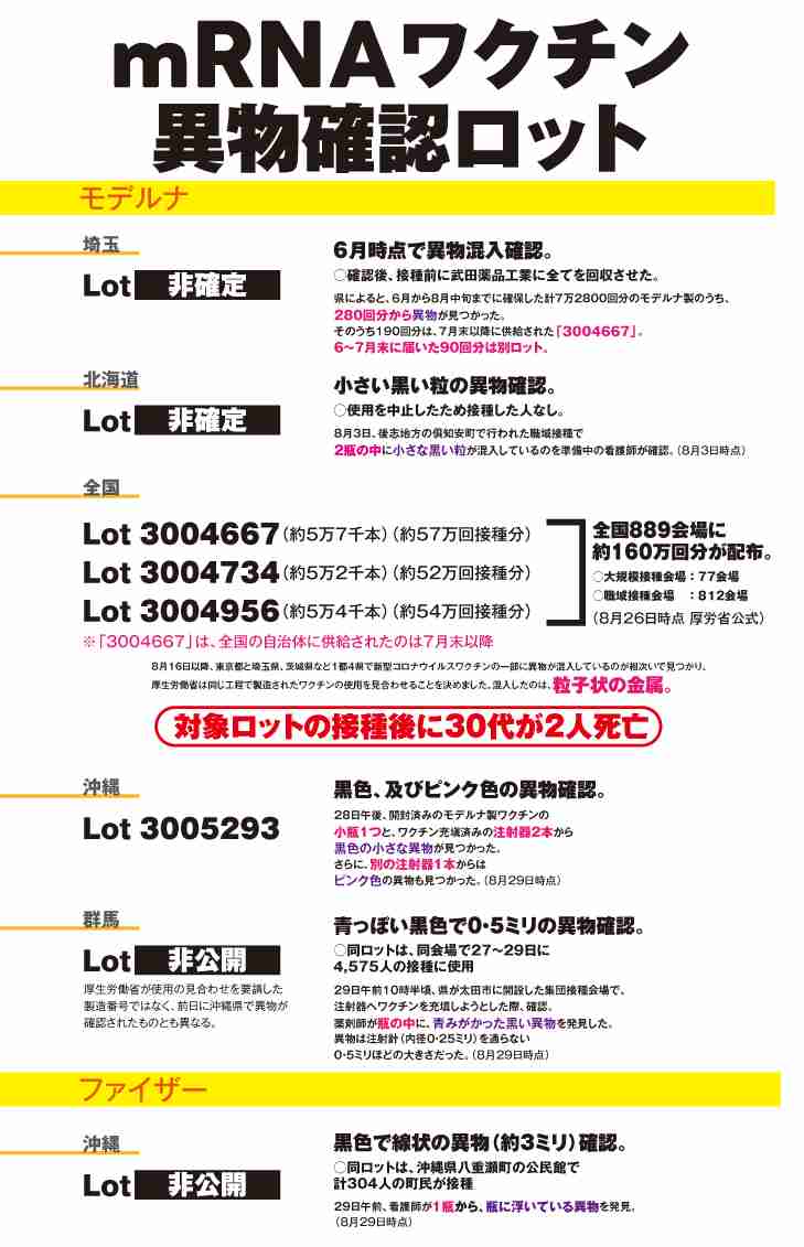 ファイザー製でもワクチンに異物、ゴムの破片か　沖縄