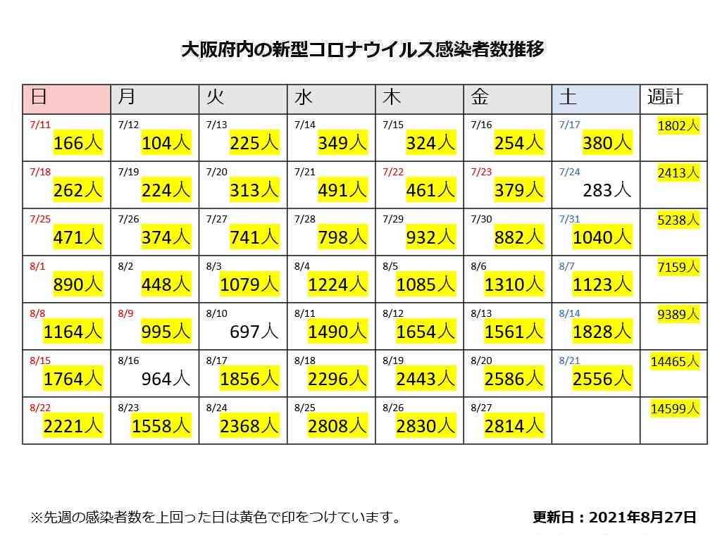 「大阪に1000床の野戦病院つくる」吉村知事が表明