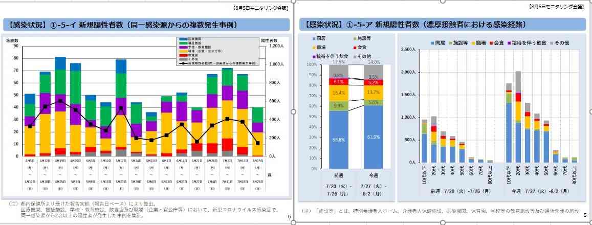 新型コロナ 東京都で新たに2884人の感染確認