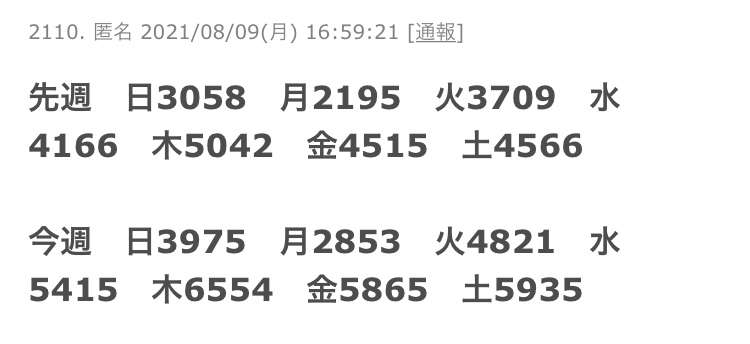 新型コロナ 東京都で新たに2884人の感染確認