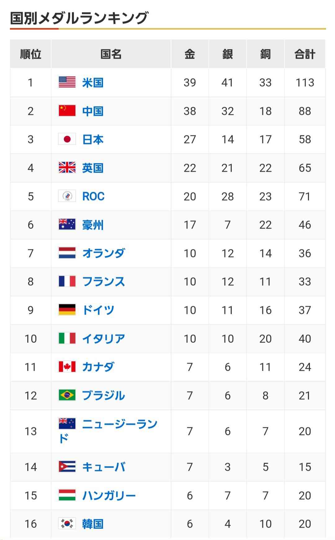リオの41個超え、史上最多58個のメダル獲得、金は世界3位の27個…日本選手団の出場全競技が終了　