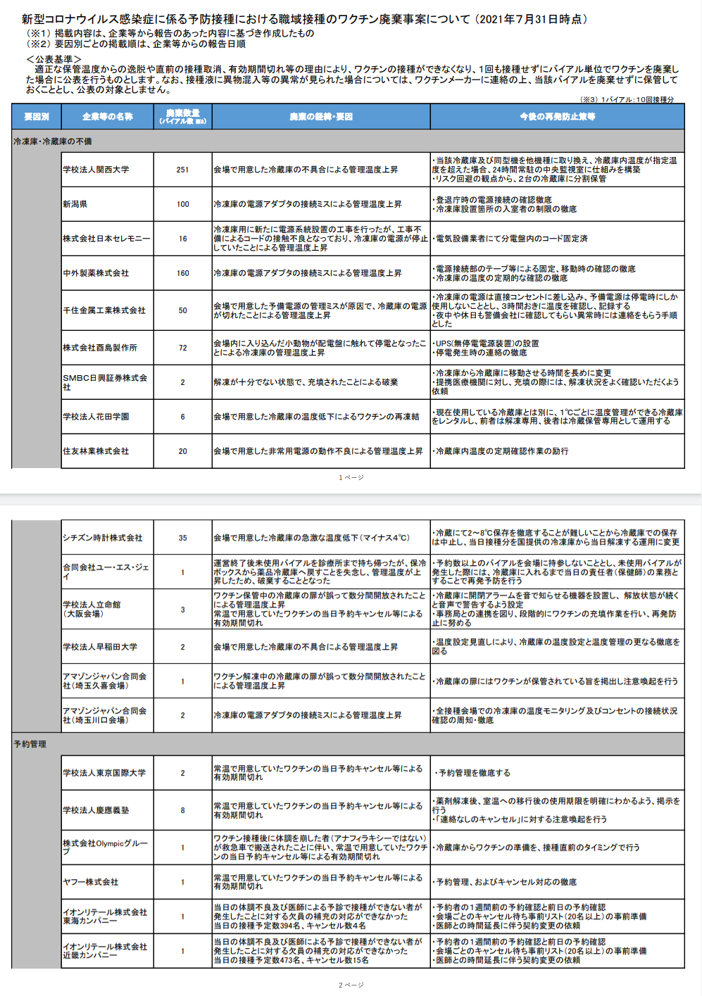 職域接種で約8000回分のワクチン廃棄 温度管理ミスなどが原因