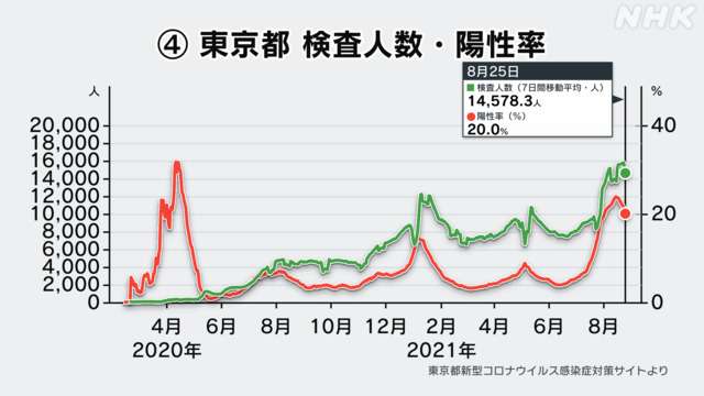 新型コロナ 東京都で新たに4227人の感染確認