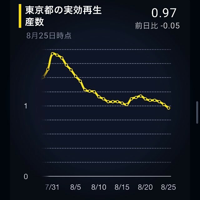 新型コロナ 東京都で新たに4227人の感染確認
