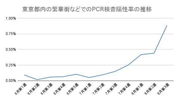 新型コロナ 東京都で新たに4227人の感染確認